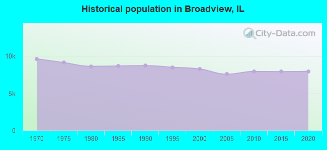 Historical population in Broadview, IL