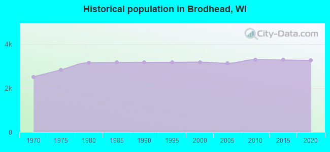Historical population in Brodhead, WI