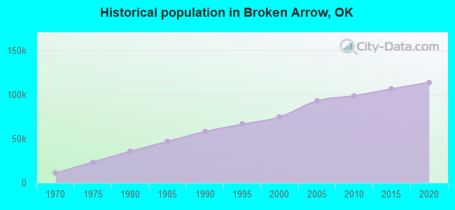 Historical population in Broken Arrow, OK