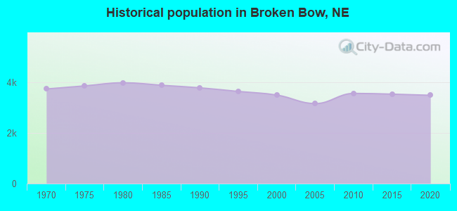 Historical population in Broken Bow, NE