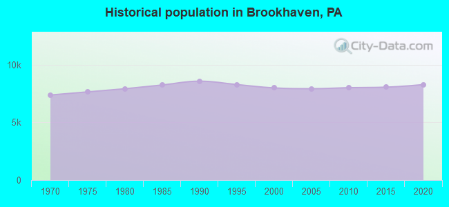 Historical population in Brookhaven, PA