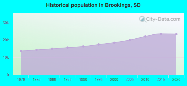 Historical population in Brookings, SD