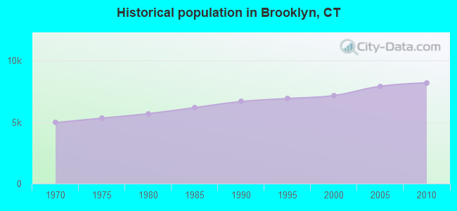 Historical population in Brooklyn, CT