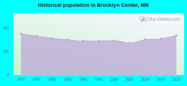 Historical population in Brooklyn Center, MN
