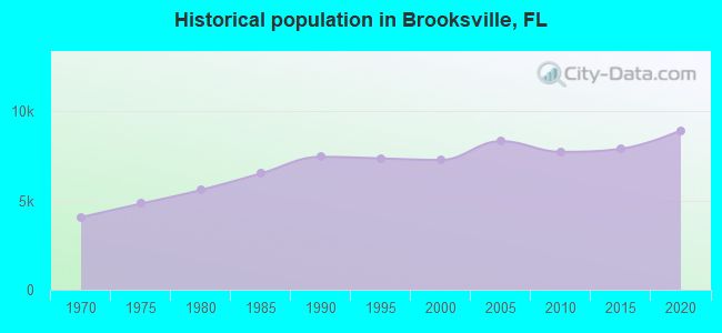 Historical population in Brooksville, FL