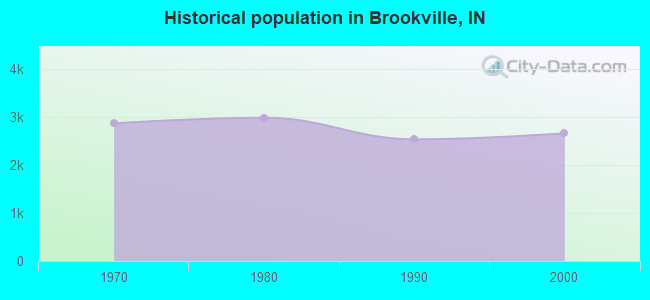 Historical population in Brookville, IN