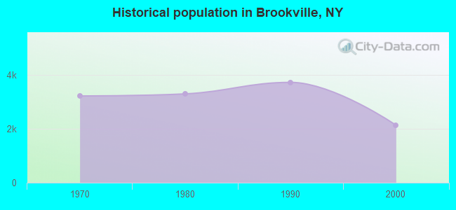 Historical population in Brookville, NY