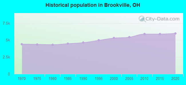 Historical population in Brookville, OH