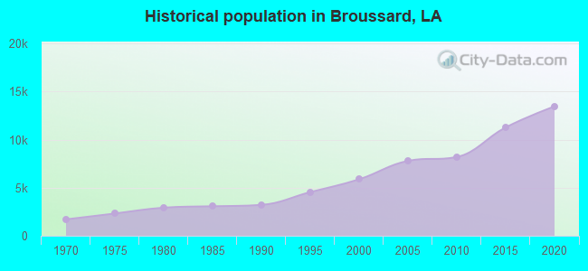 Historical population in Broussard, LA