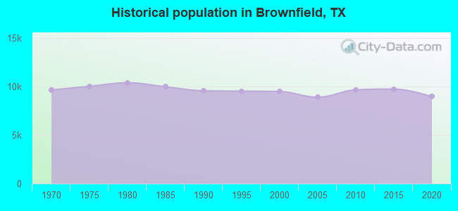 Historical population in Brownfield, TX