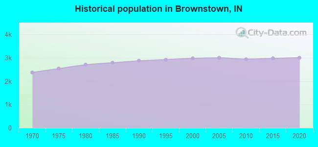 Historical population in Brownstown, IN