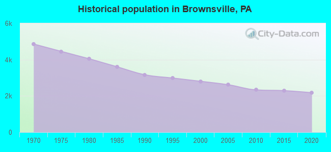 Historical population in Brownsville, PA