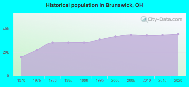 Historical population in Brunswick, OH