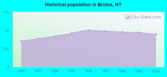 Historical population in Brutus, NY