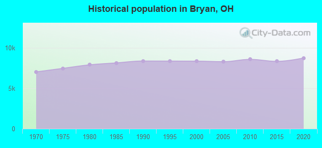 Historical population in Bryan, OH
