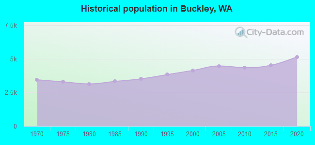 Historical population in Buckley, WA