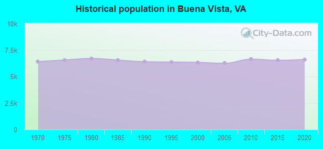 Historical population in Buena Vista, VA