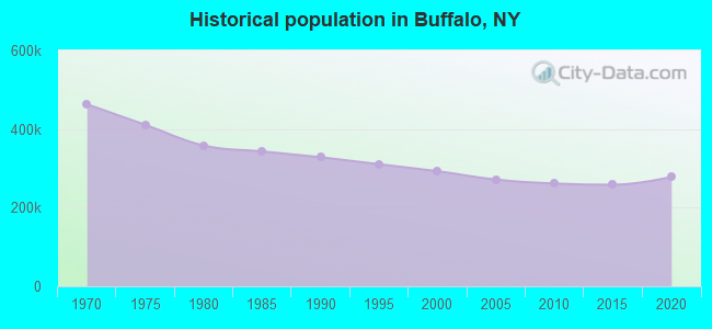 Historical population in Buffalo, NY