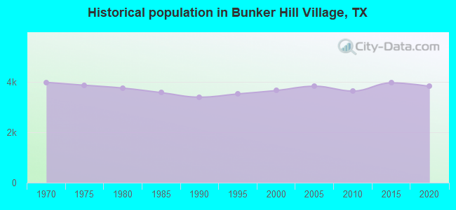 Historical population in Bunker Hill Village, TX