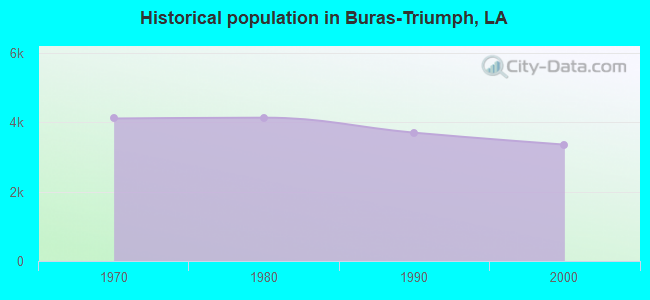 Historical population in Buras-Triumph, LA