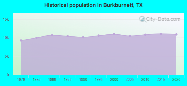 Historical population in Burkburnett, TX