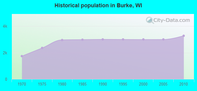 Historical population in Burke, WI