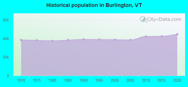 Historical population in Burlington, VT