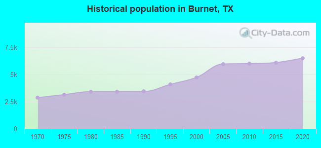 Historical population in Burnet, TX
