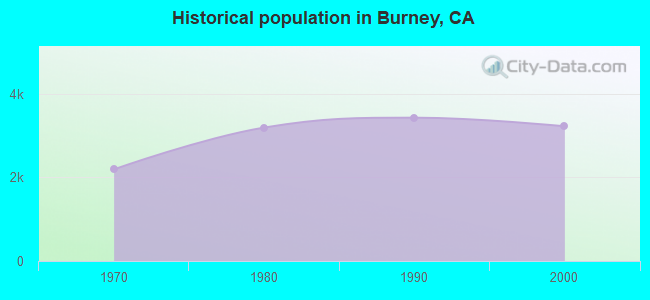Historical population in Burney, CA