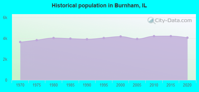 Historical population in Burnham, IL