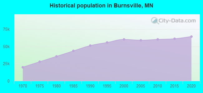 Historical population in Burnsville, MN