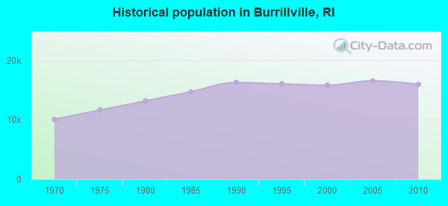 Historical population in Burrillville, RI