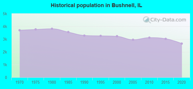 Historical population in Bushnell, IL