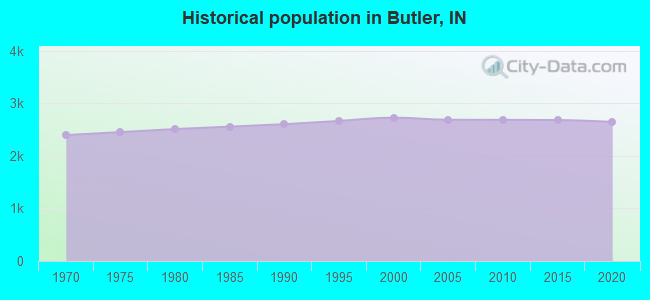 Historical population in Butler, IN