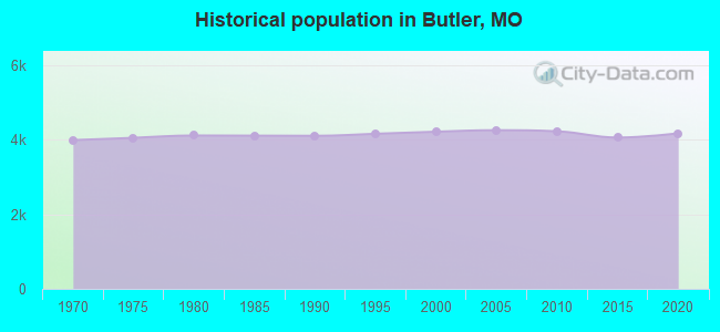 Historical population in Butler, MO
