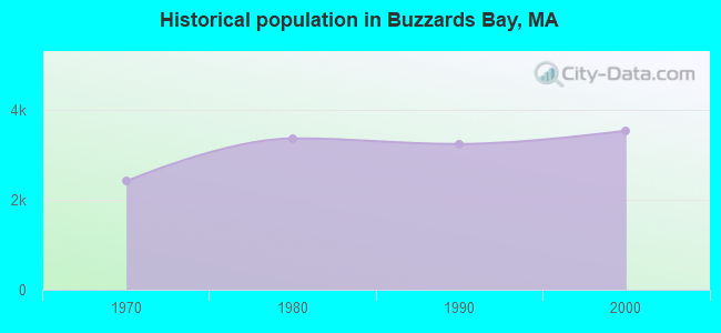 Historical population in Buzzards Bay, MA