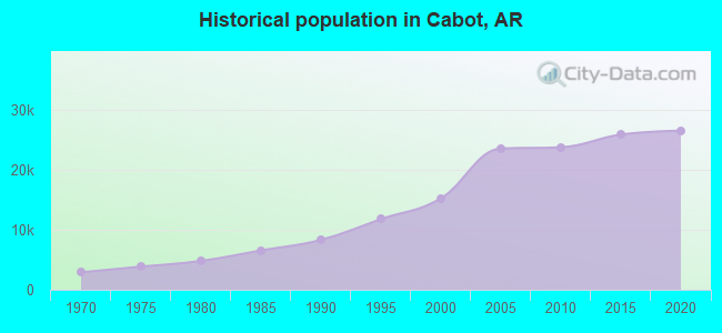 Historical population in Cabot, AR