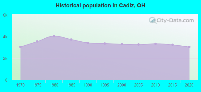 Historical population in Cadiz, OH