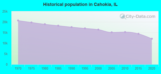 Historical population in Cahokia, IL