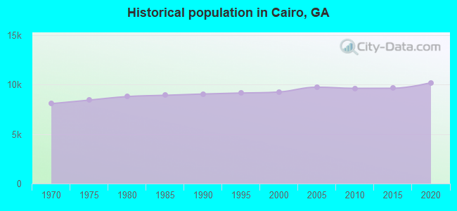 Historical population in Cairo, GA