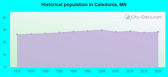 Historical population in Caledonia, MN