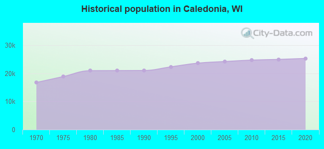 Historical population in Caledonia, WI