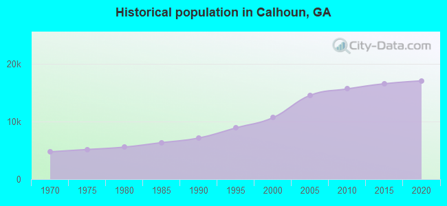 Historical population in Calhoun, GA