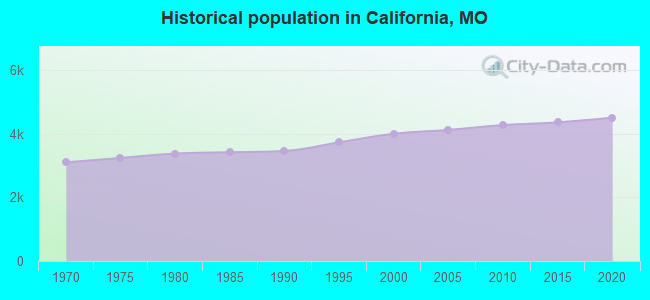 Historical population in California, MO
