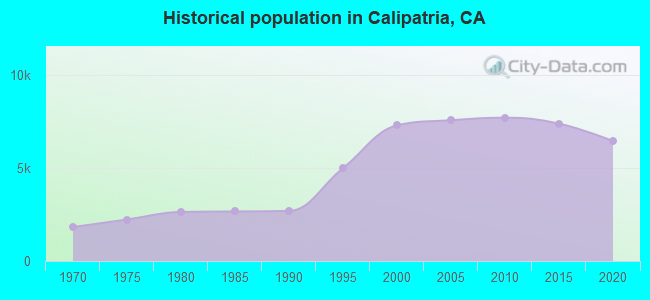 Historical population in Calipatria, CA