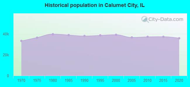 Historical population in Calumet City, IL