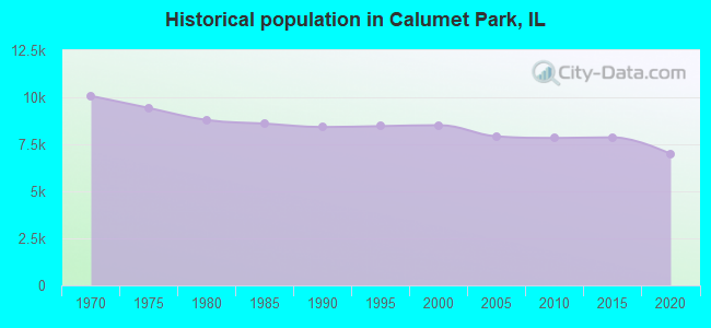 Historical population in Calumet Park, IL