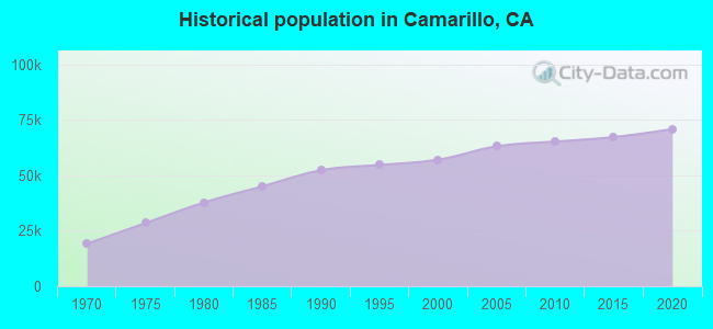 Historical population in Camarillo, CA
