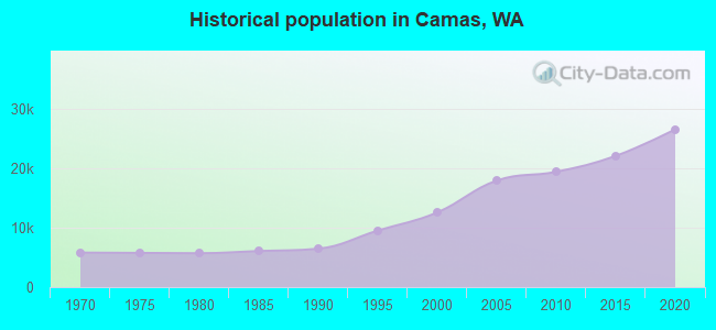 Historical population in Camas, WA