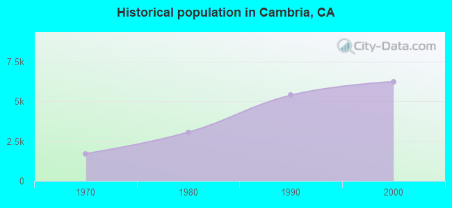 Historical population in Cambria, CA